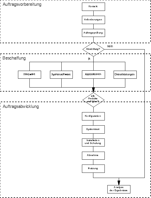 Auftragsbearbeitung