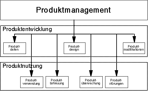 Produktmanagement