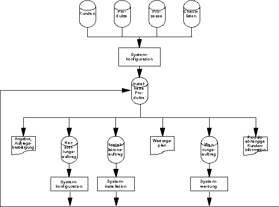 Lenkung von Produktmanipulationen
